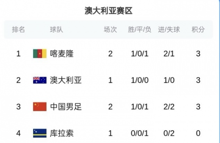 乐鱼体育-国足0-2惨败喀麦隆！黄健翔质疑邵佳一用人，詹俊点评更中肯！